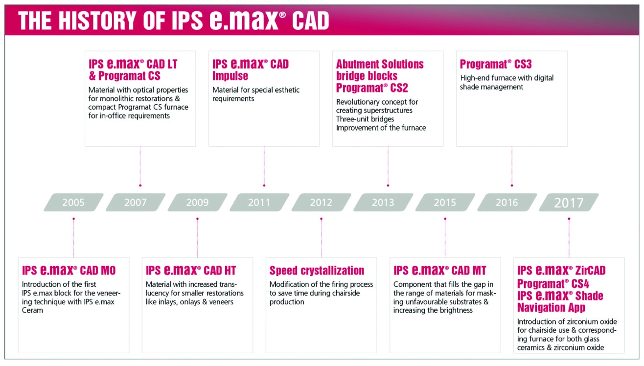 Hình 1: IPS Emax CAD đã có tác động lớn và lâu dài đến thị trường nha khoa trong thập kỷ qua.